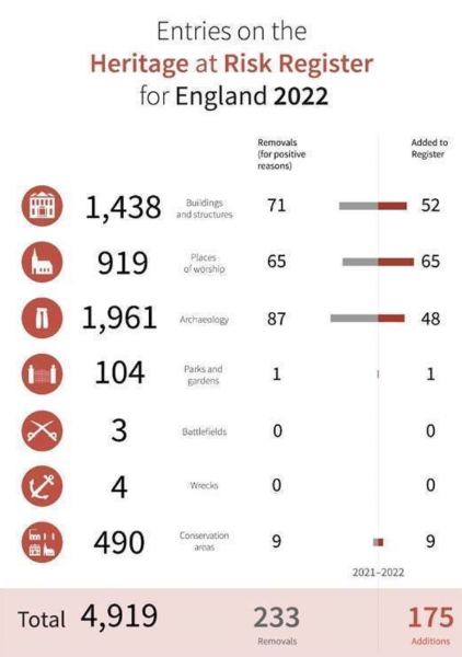 Historic England at Risk Register 2022