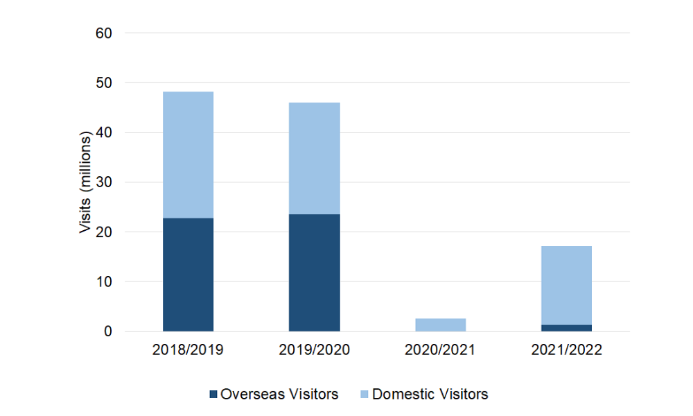 Total number of overseas and domestic visits to DCMS-sponsored museums and galleries, 2018:19 to 2021:22 (DCMS)